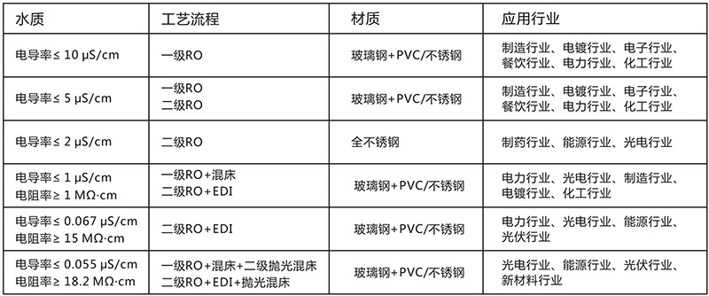 工業(yè)用edi去離子水設(shè)備，去離子水處理設(shè)備