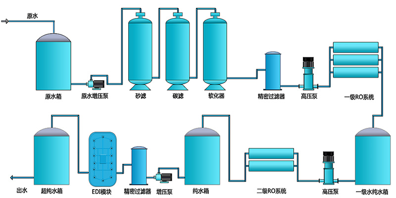 EDI除鹽水處理設(shè)備，EDI除鹽水處理系統(tǒng)