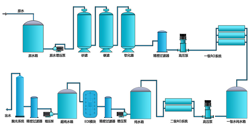 二級EDI純水設(shè)備，工業(yè)RO純水設(shè)備