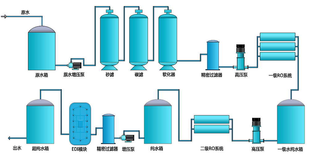 電池生產(chǎn)超純水設(shè)備，新材料超純水設(shè)備