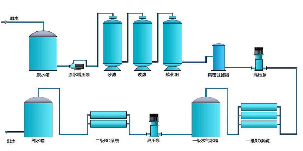 電子行業(yè)純水設(shè)備，化工行業(yè)純水設(shè)備