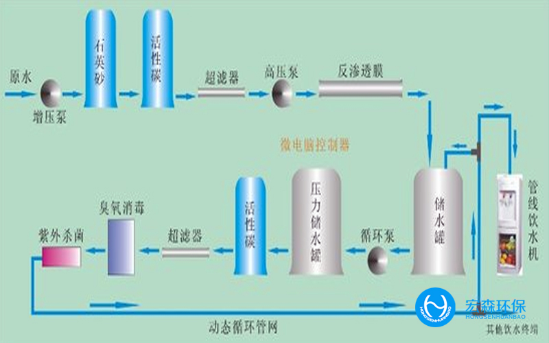 醫(yī)藥反滲透純水處理設備