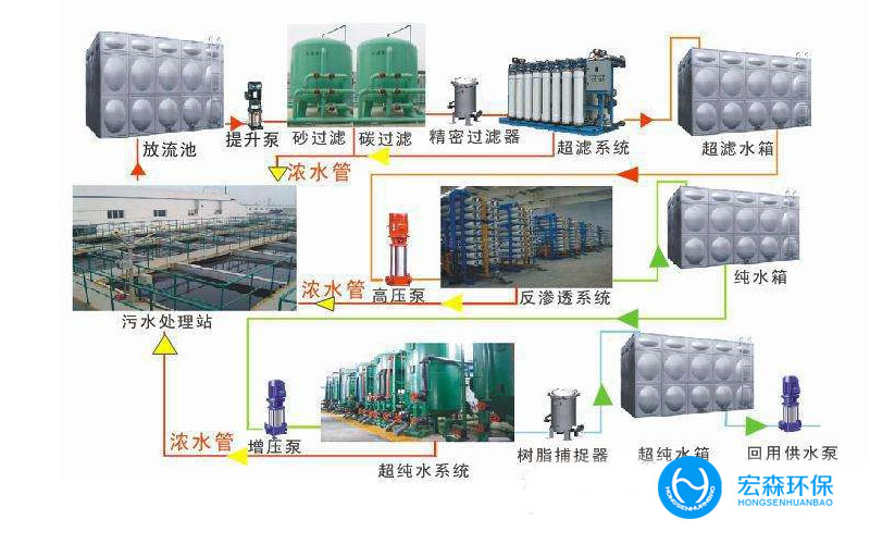 工業(yè)中水回用設備