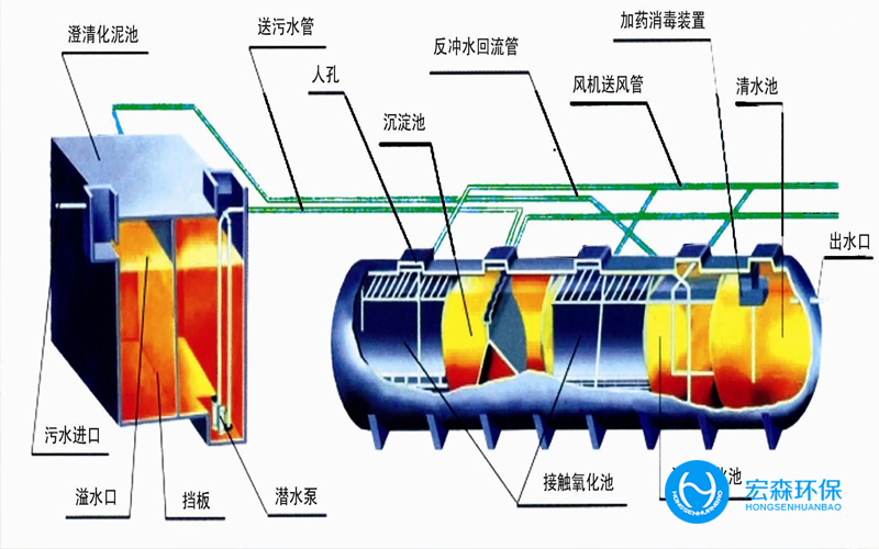 地埋式廢水處理設(shè)備