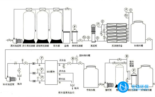 中小型工業(yè)EDI純水設備