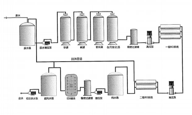 中小型工業(yè)純水處理設(shè)備